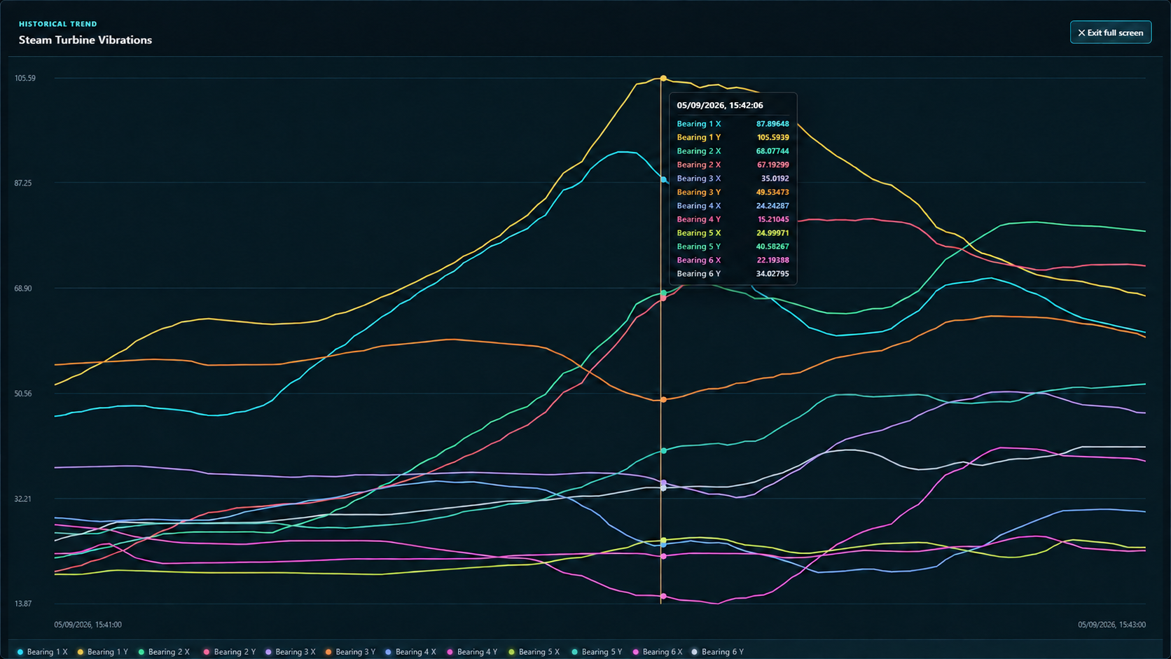 Turbine rolling analytics trend